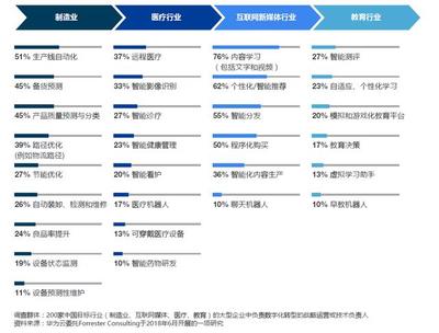 行业数字化转型新时代 教育咨询如何借助产业人工智能实现飞跃